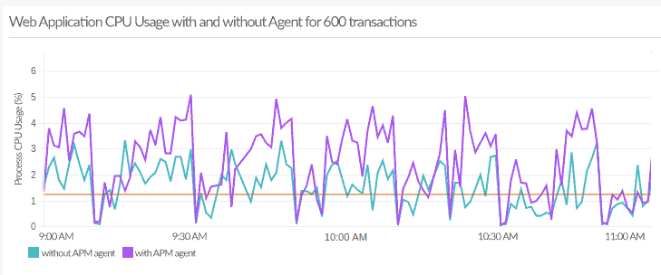 Timeline chart showing the impact on CPU usage