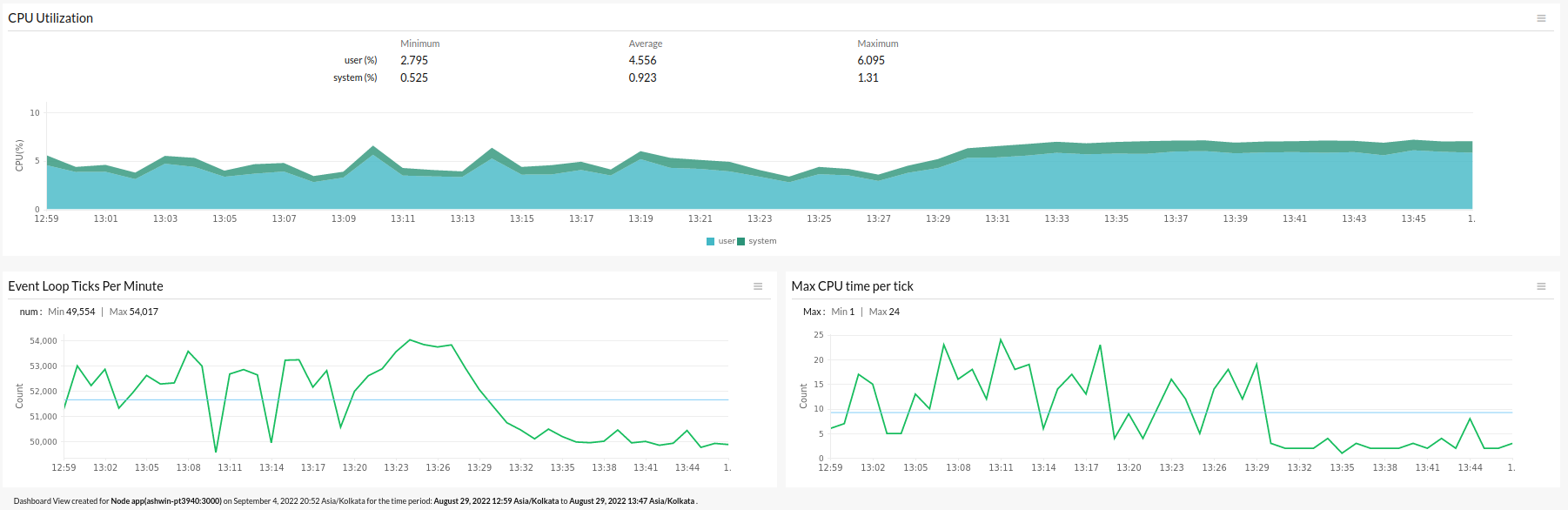 Performance inference using NodeVM graphs